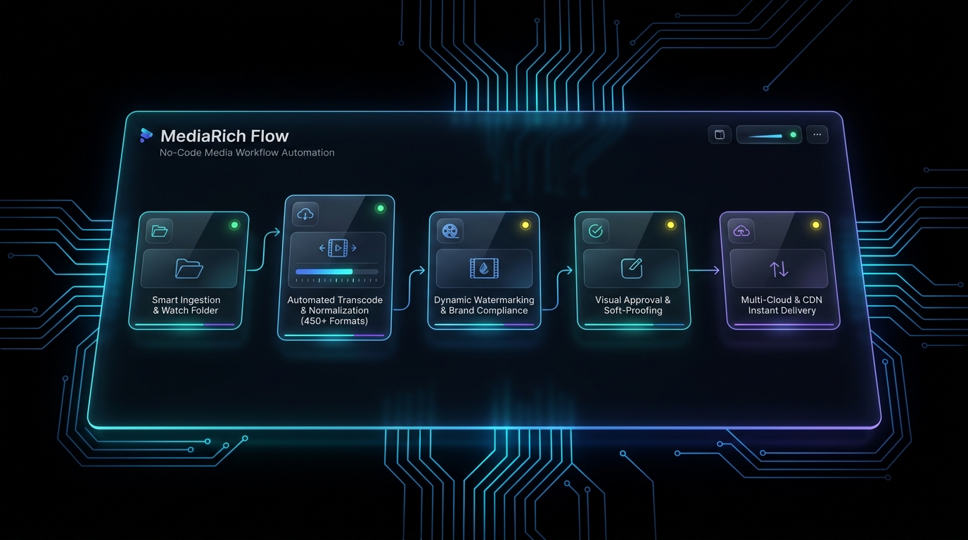 Equilibrium Unveils MediaRich Flow - a No-Code Solution to Simplify Complex Media Workflows